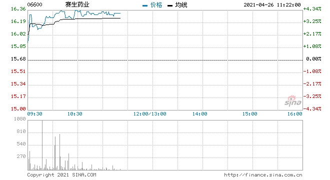 赛生药业高开高走现涨逾4%报16.32港元