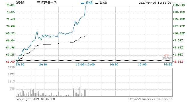 开拓药业-B盘中涨超11%再创新高年内累计涨幅超550%