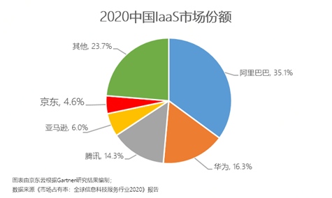 产业属性成为京东云增长引擎Gartner发布报告京东云跻身国内前五