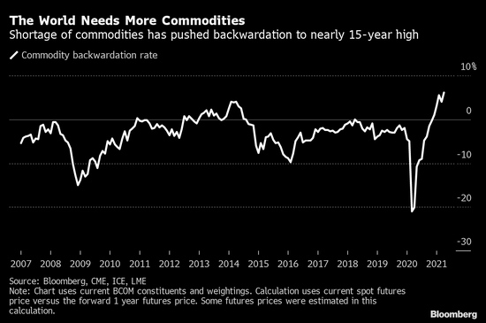 全球大宗商品供应有多紧俏现货溢价已达至少2007年来最高