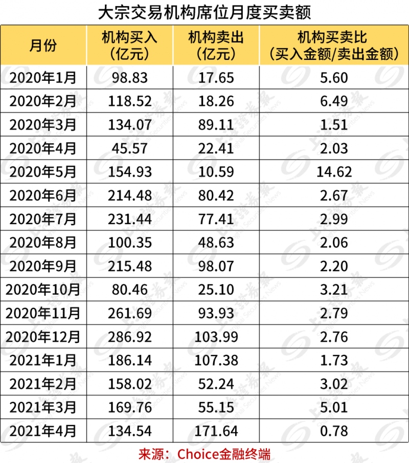 近两年首次大宗交易机构席位突然转向