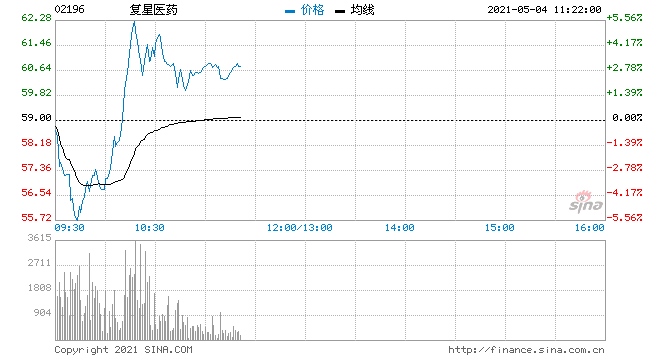 复星医药涨超5%再创历史新高