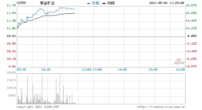 黄金概念股走强紫金矿业上涨4%