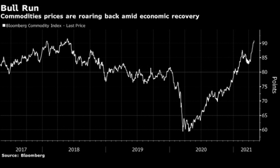 伴随石油需求回暖乐观情绪大宗商品价格升至新高