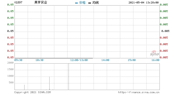 美亨实业5月3日回购30.6万股涉资26.08万元