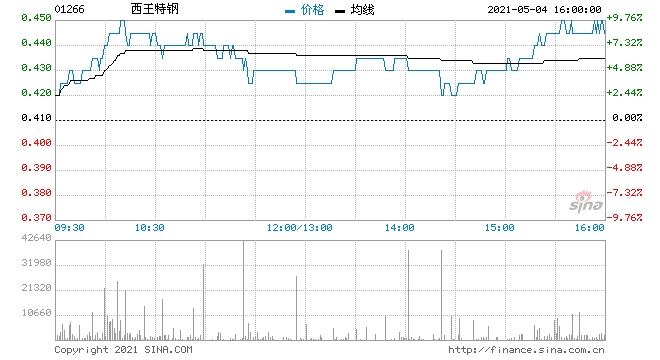 港股钢铁股早盘走高西王特钢涨超8%