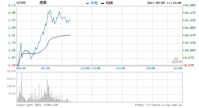 虎都今日再反弹逾40%此前股价由历史高点暴跌超80%