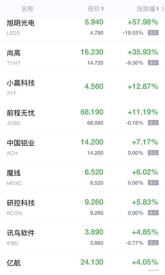 热门中概股周二收盘多数下滑前程无忧涨超11%