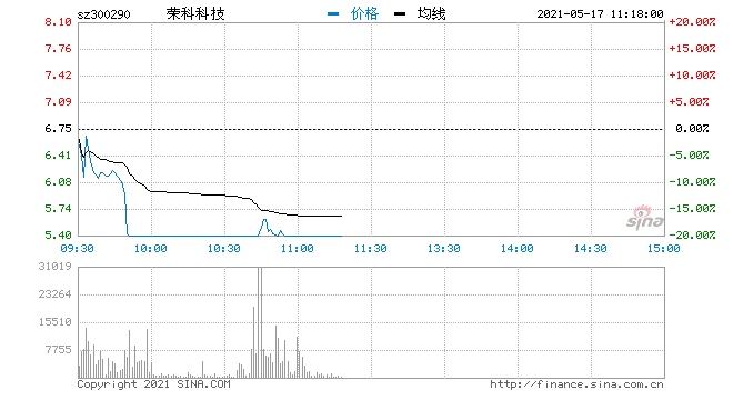 监管严查市值管理之名操纵市场今早6只前科庄股闪崩跌停