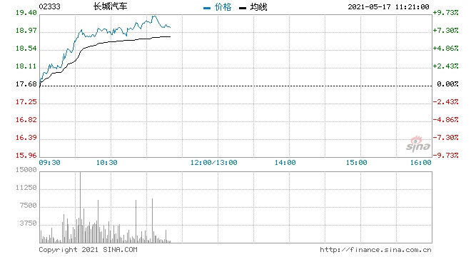 汽车股早盘重获资金追捧长城汽车涨超7%