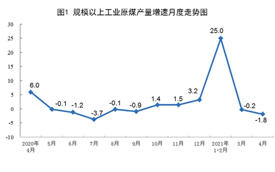 国家统计局4月份进口原油4036万吨同比下降0.2%