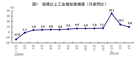 国家统计局1-4月份全国网上零售额37638亿同比增27.6%