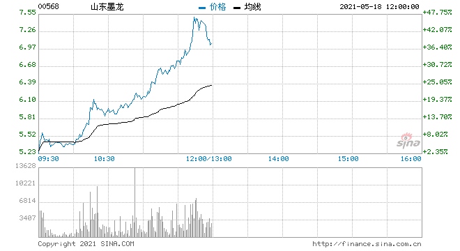 再获增持山东墨龙A股涨停H股一度暴涨50%创阶段新高