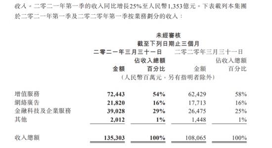 腾讯控股一季度网络广告业务收入同比增长23%至218亿元