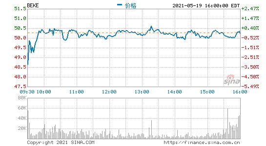 贝壳盘前跌超11%公司创始人兼董事长左晖因病去世