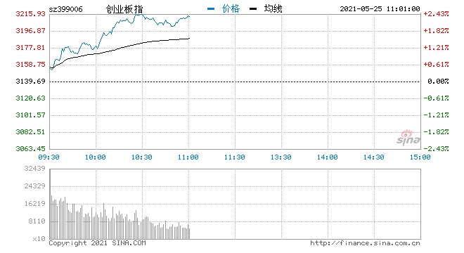 快讯创指涨逾2%站上3200点权重股集体走强推升指数