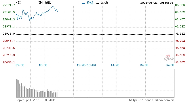 快讯港股恒指高开0.5%站上29000点腾讯小米涨近2%