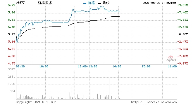 远洋服务大涨近10%有望挑战新高位