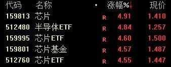 该警惕了芯片板块暴涨重回历史高位券商齐喊买入但有人借道ETF出逃190亿元