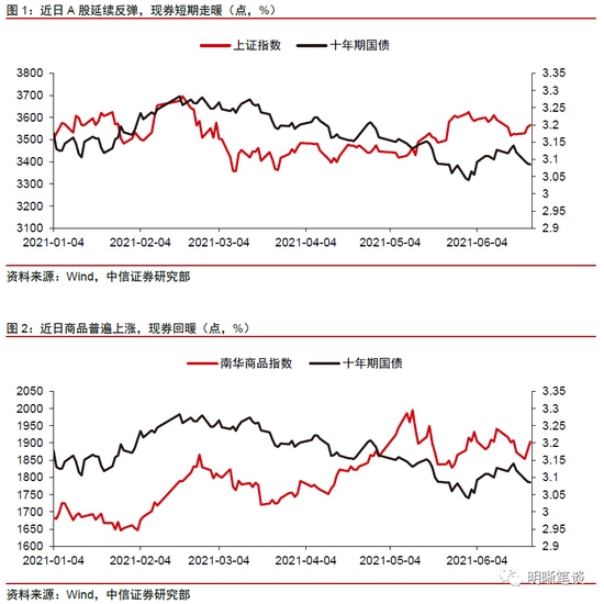 股债商品齐飘红谁涨错了