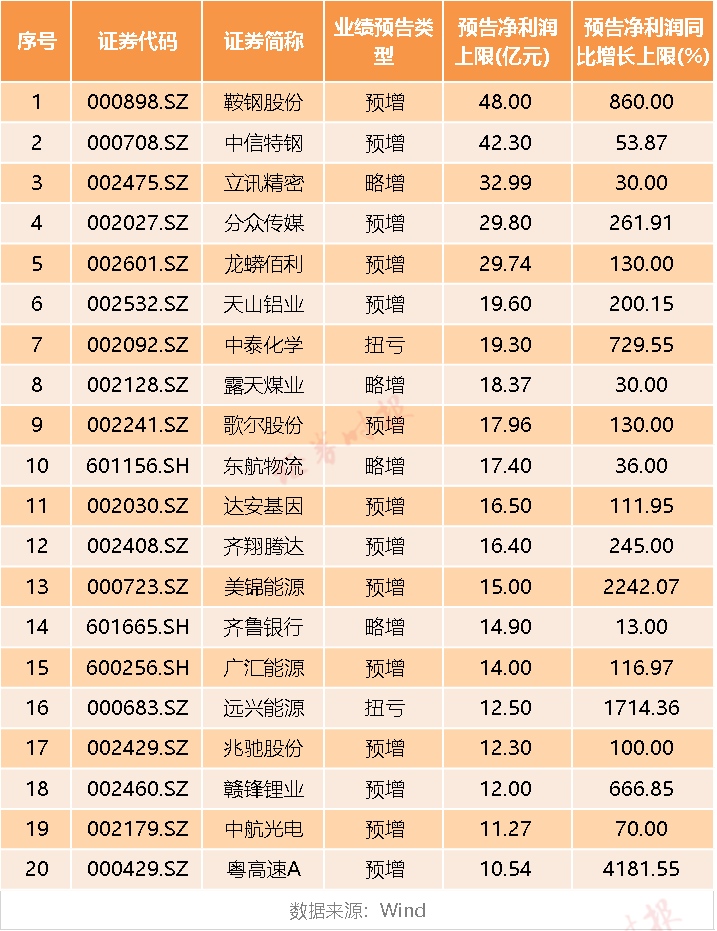 最新业绩暴增股岀炉22股中报净利预增超10倍七成预喜股平均涨近30%