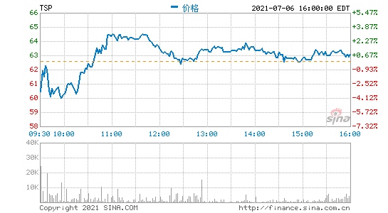 中金公司对图森未来进行了初始评估评级为跑赢大盘